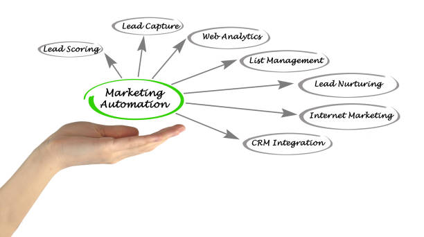 A hand holding text reading "Marketing Automation" with arrows pointing to related terms: Lead Scoring, Lead Capture, Web Analytics, List Management, Lead Nurturing, Internet Marketing, CRM Integration.